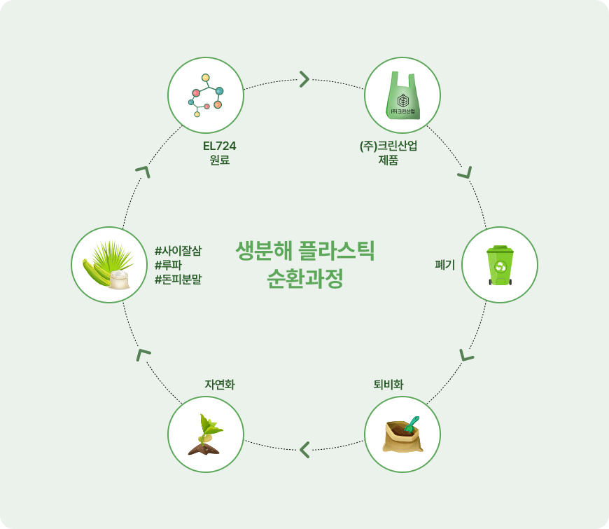 생분해 플라스틱 순환과정